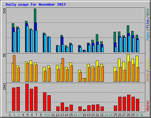 Daily usage for November 2013