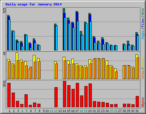 Daily usage for January 2014