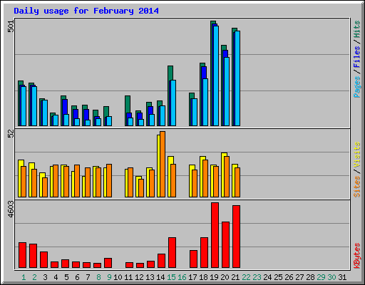 Daily usage for February 2014