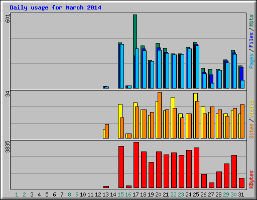 Daily usage for March 2014