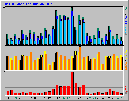 Daily usage for August 2014