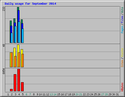 Daily usage for September 2014