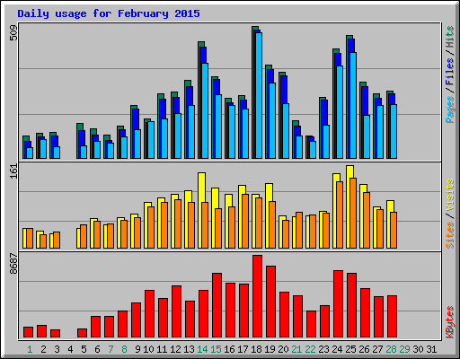 Daily usage for February 2015