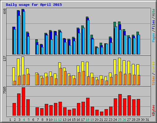 Daily usage for April 2015