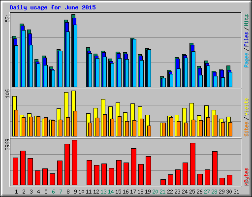 Daily usage for June 2015