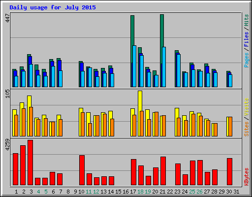 Daily usage for July 2015