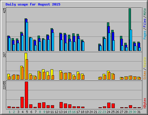 Daily usage for August 2015
