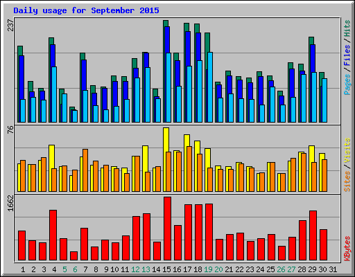 Daily usage for September 2015