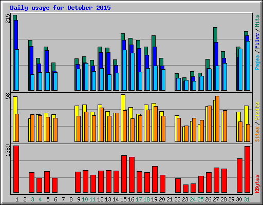 Daily usage for October 2015