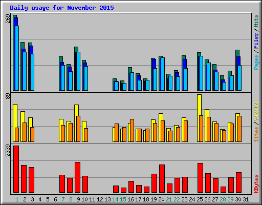 Daily usage for November 2015