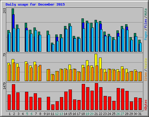 Daily usage for December 2015