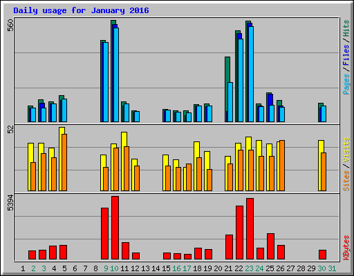 Daily usage for January 2016