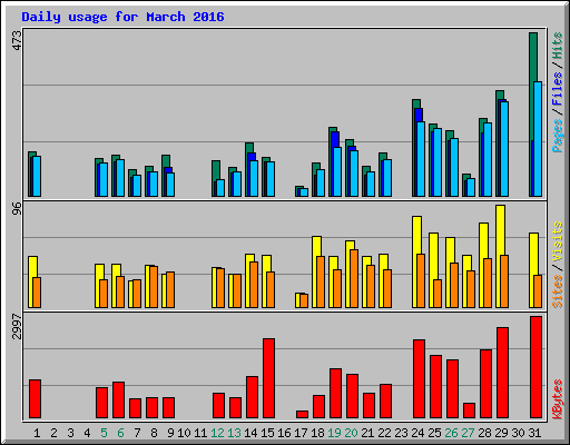 Daily usage for March 2016