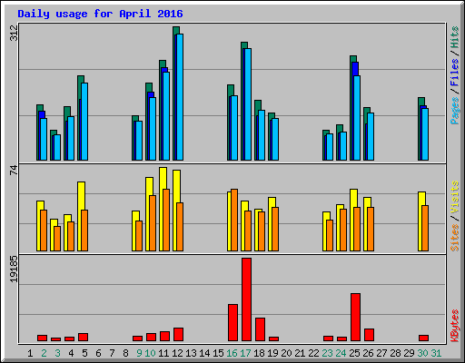 Daily usage for April 2016