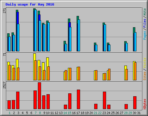 Daily usage for May 2016