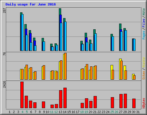 Daily usage for June 2016