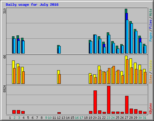 Daily usage for July 2016