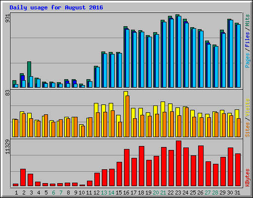 Daily usage for August 2016