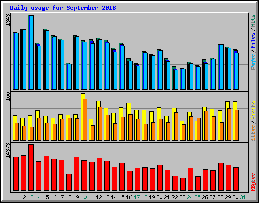 Daily usage for September 2016