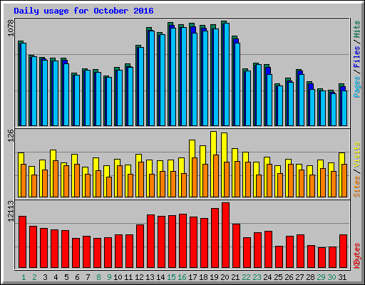 Daily usage for October 2016