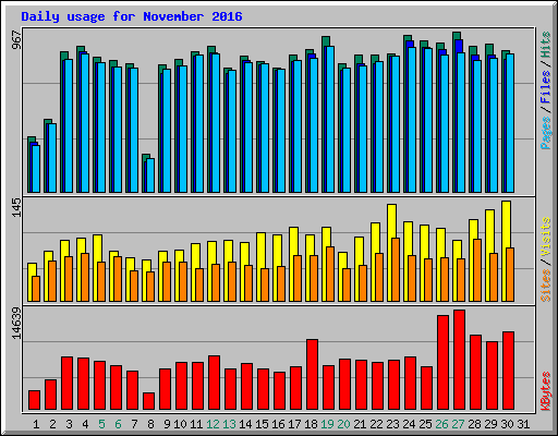 Daily usage for November 2016