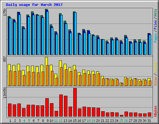 Daily usage for March 2017