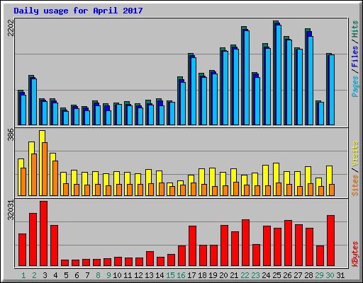 Daily usage for April 2017