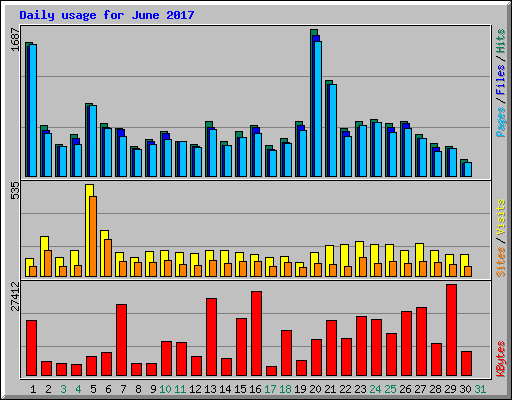 Daily usage for June 2017