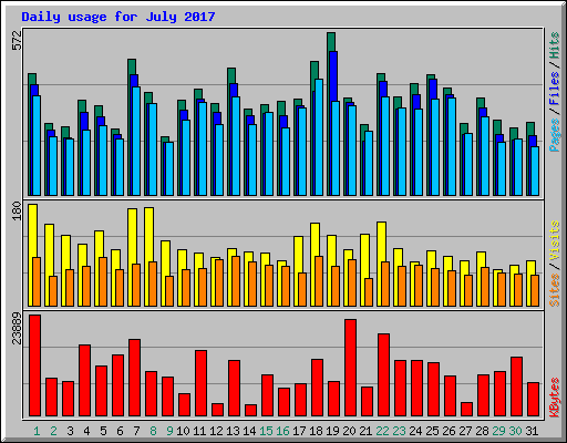 Daily usage for July 2017