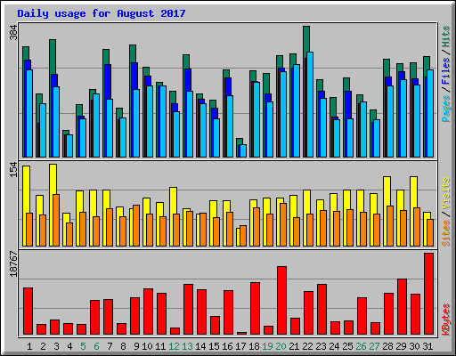 Daily usage for August 2017