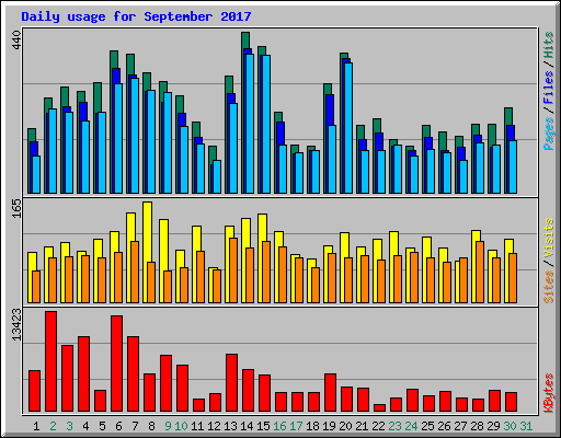 Daily usage for September 2017