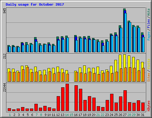 Daily usage for October 2017