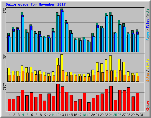 Daily usage for November 2017