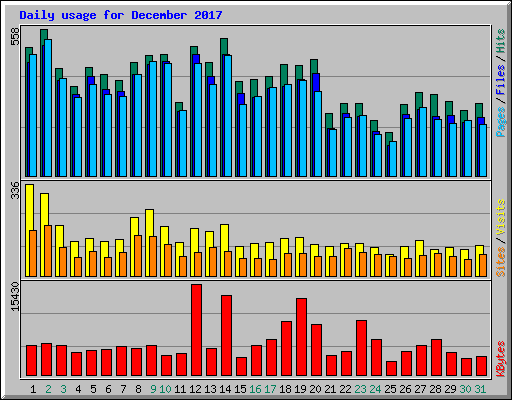 Daily usage for December 2017