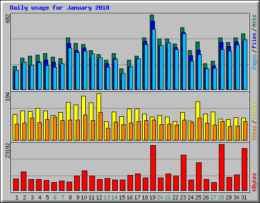 Daily usage for January 2018