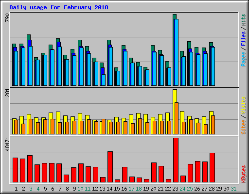 Daily usage for February 2018