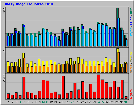 Daily usage for March 2018