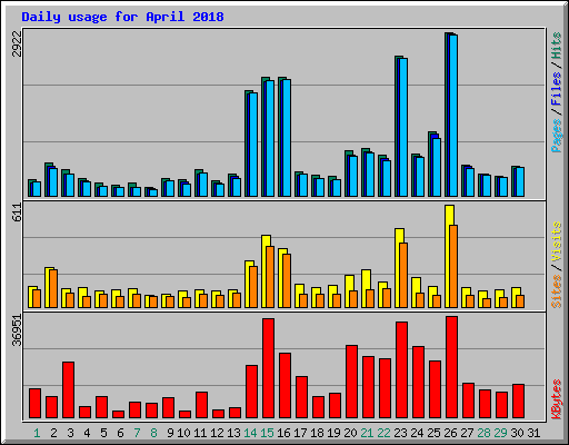 Daily usage for April 2018