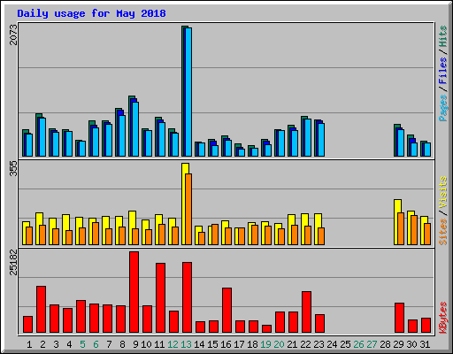 Daily usage for May 2018