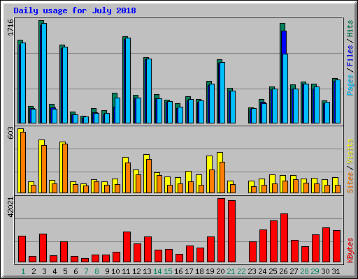 Daily usage for July 2018