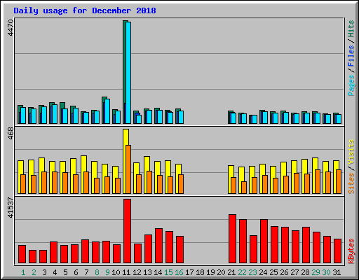 Daily usage for December 2018