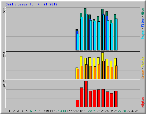 Daily usage for April 2019
