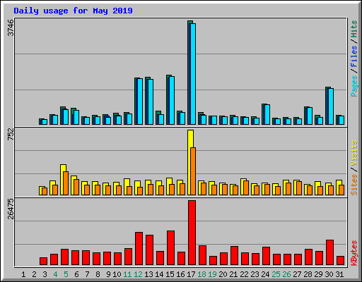 Daily usage for May 2019