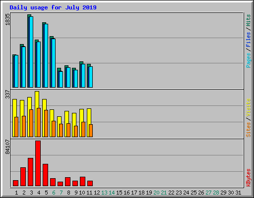 Daily usage for July 2019