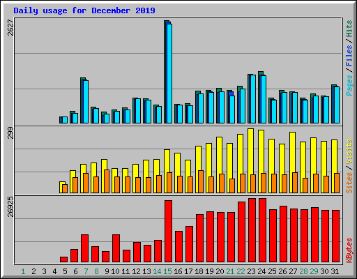 Daily usage for December 2019