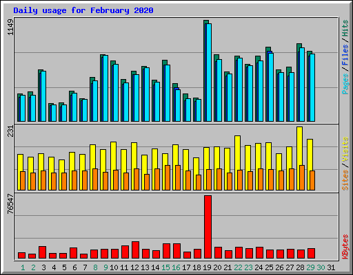 Daily usage for February 2020