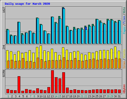 Daily usage for March 2020
