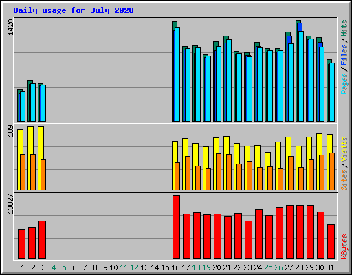 Daily usage for July 2020