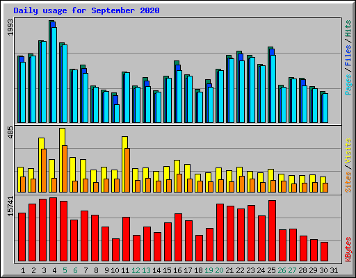 Daily usage for September 2020