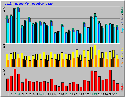 Daily usage for October 2020